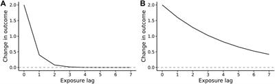 Revisiting Transfer Functions: Learning About a Lagged Exposure-Outcome Association in Time-Series Data